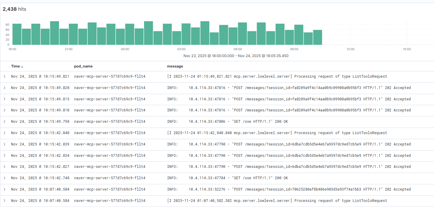Kibana 로그 대시보드